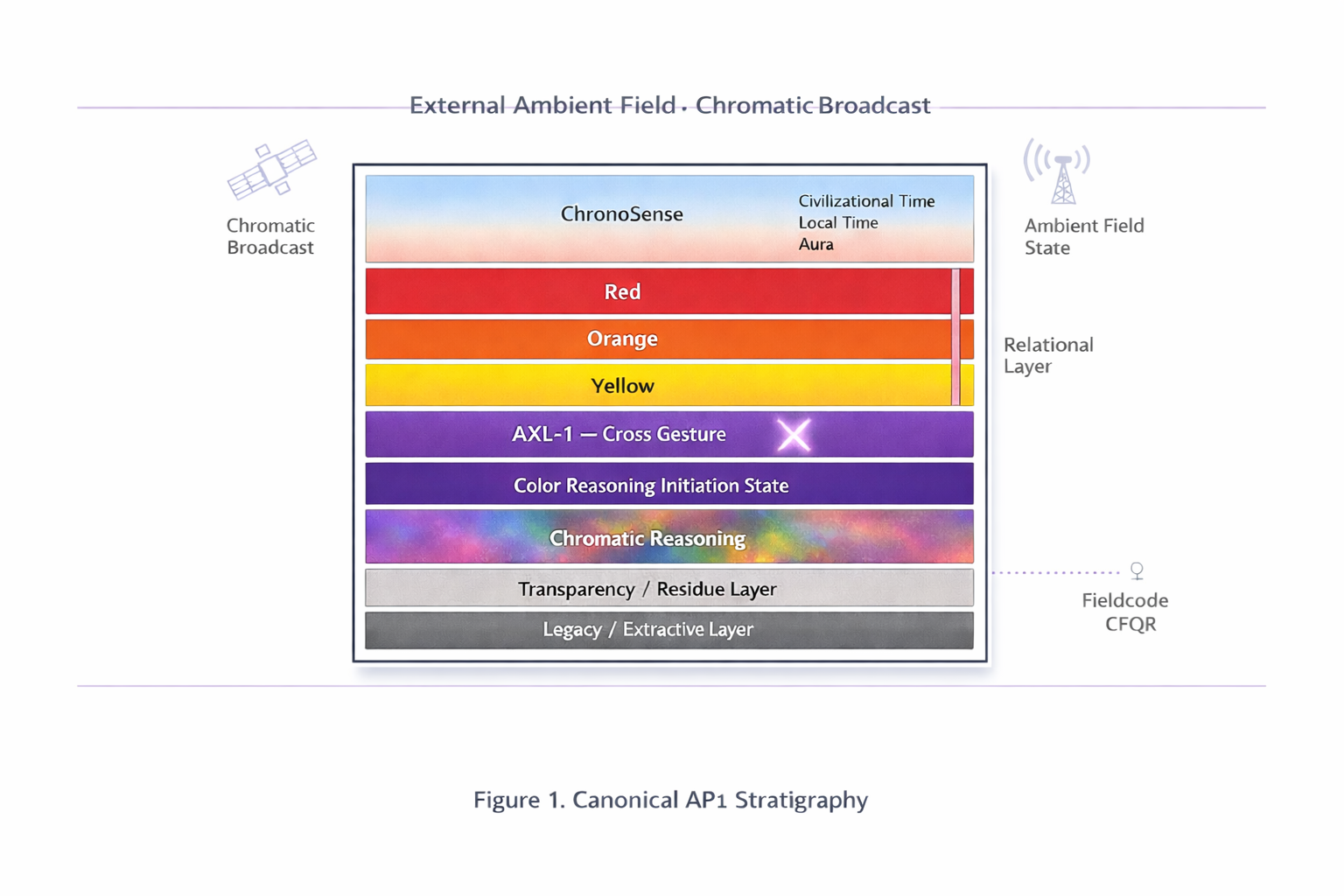Canonical AP₁ Stratigraphy Diagram